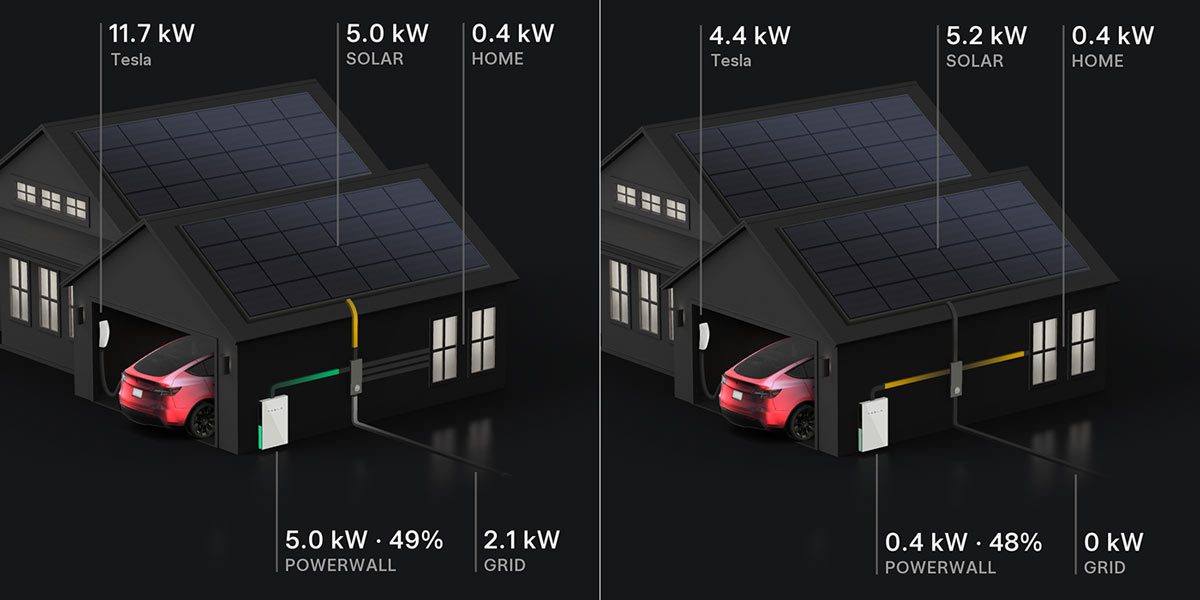 Two scenarios when charing the EV